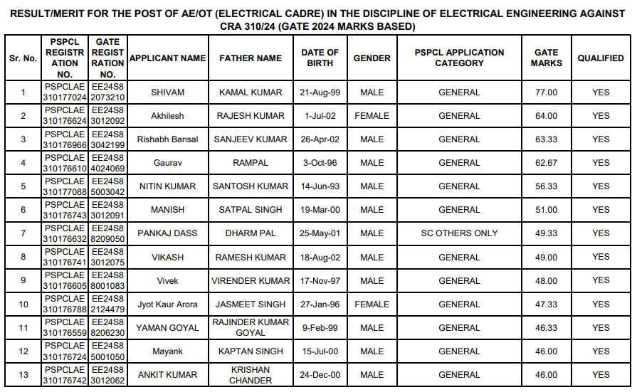 PSPCL Assistant Engineer Result 2024