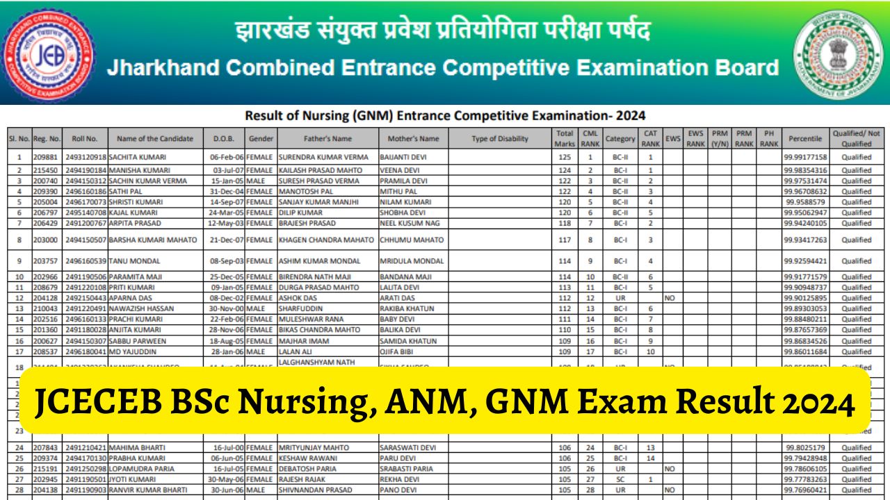 JCECEB BSc Nursing, ANM and GNM Entrance Competitive Exam Result 2024