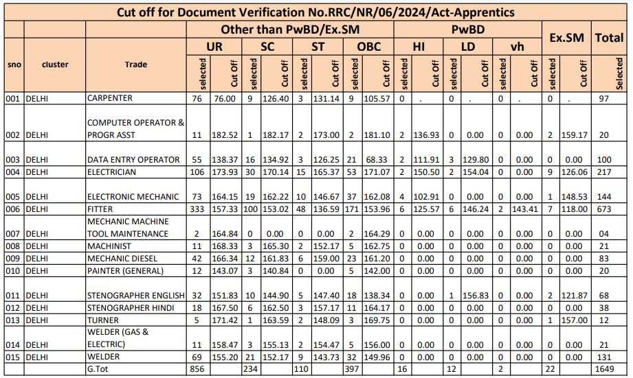 RRC NR Apprentice Result 2024