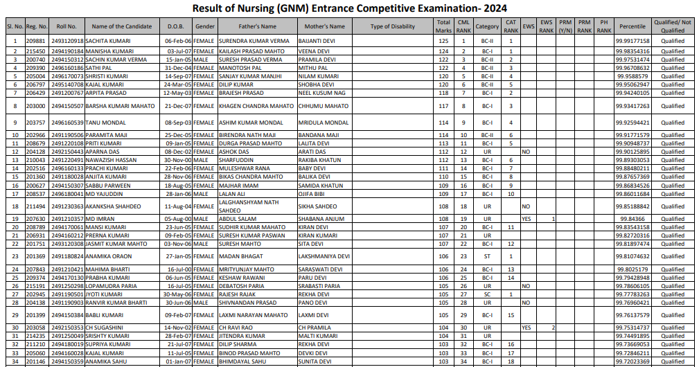 JCECEB BSc Nursing ANM GNM Result 2024