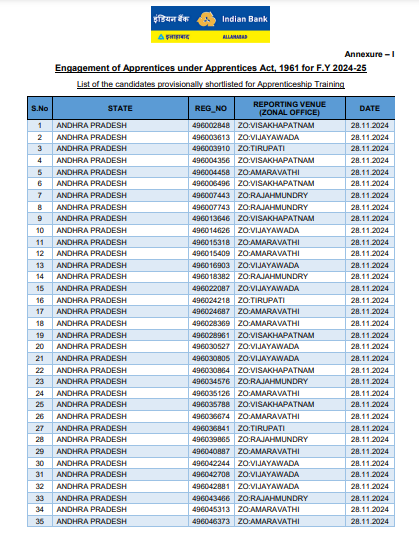 Indian Bank Apprentice Result 2024