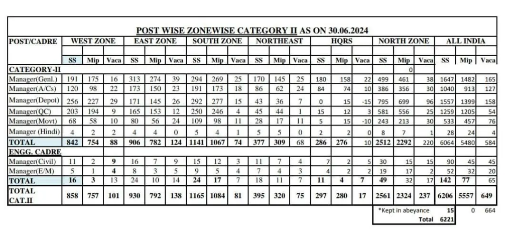 Food Corporation of India Recruitment 2024