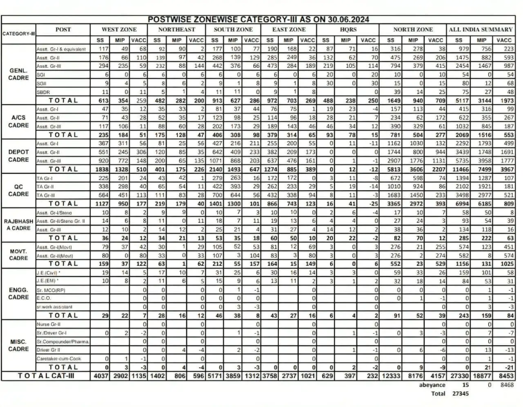 Food Corporation of India Recruitment 2024