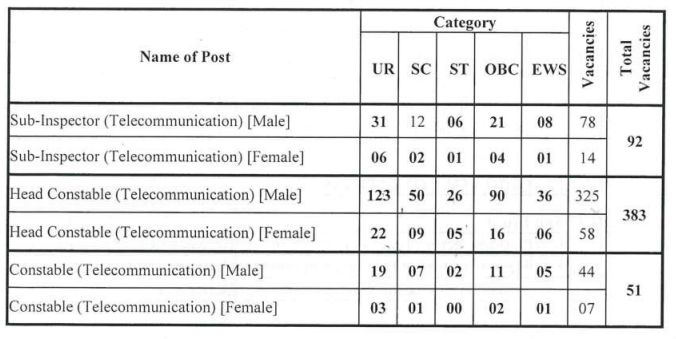 ITBP Telecommunication Recruitment 2024