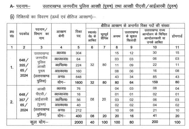 UKSSSC Police Constable Recruitment 2024